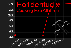 Total Graph of Ho1dentudix