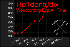 Total Graph of Ho1dentudix