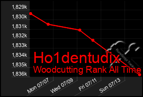 Total Graph of Ho1dentudix