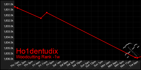 Last 7 Days Graph of Ho1dentudix