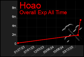 Total Graph of Hoao