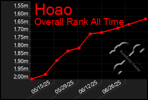 Total Graph of Hoao