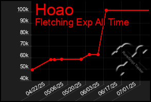 Total Graph of Hoao