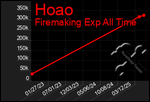 Total Graph of Hoao
