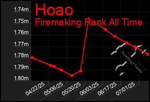 Total Graph of Hoao
