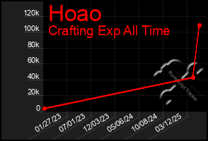 Total Graph of Hoao