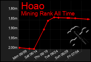 Total Graph of Hoao