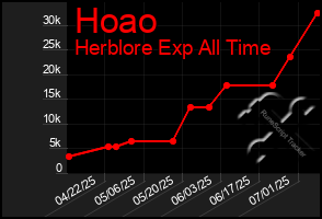 Total Graph of Hoao