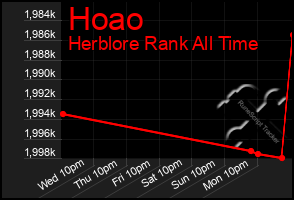 Total Graph of Hoao