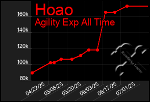 Total Graph of Hoao