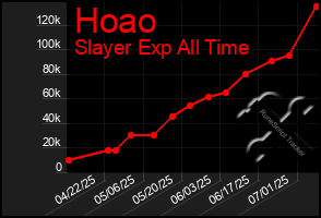 Total Graph of Hoao