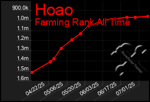 Total Graph of Hoao