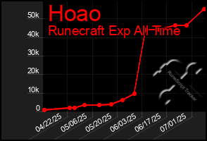 Total Graph of Hoao