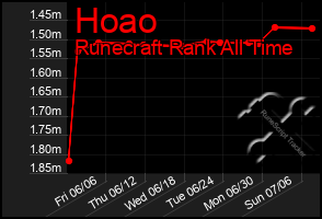 Total Graph of Hoao