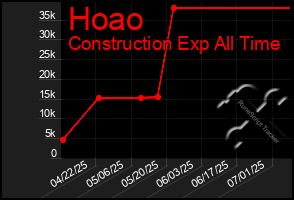 Total Graph of Hoao