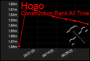 Total Graph of Hoao