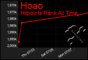 Total Graph of Hoao