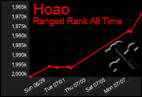Total Graph of Hoao