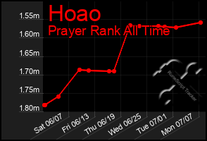 Total Graph of Hoao