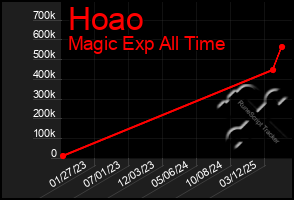Total Graph of Hoao