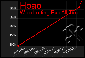 Total Graph of Hoao
