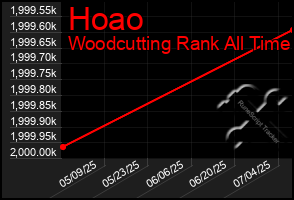 Total Graph of Hoao