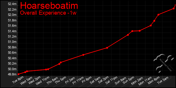1 Week Graph of Hoarseboatim