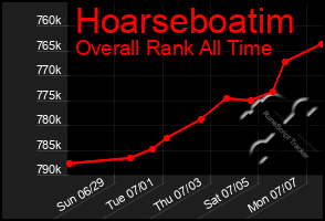 Total Graph of Hoarseboatim