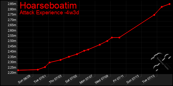 Last 31 Days Graph of Hoarseboatim