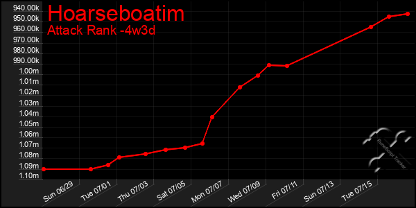 Last 31 Days Graph of Hoarseboatim