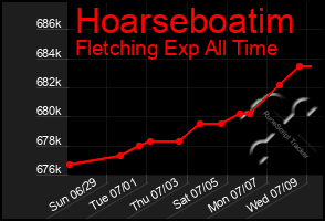 Total Graph of Hoarseboatim