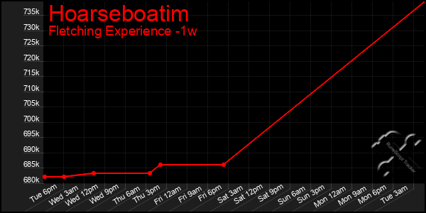 Last 7 Days Graph of Hoarseboatim