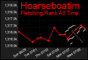 Total Graph of Hoarseboatim
