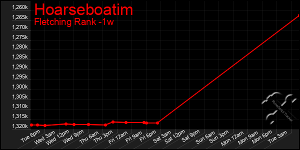 Last 7 Days Graph of Hoarseboatim