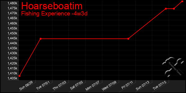 Last 31 Days Graph of Hoarseboatim