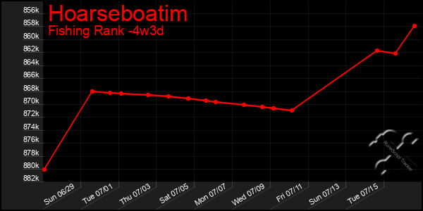 Last 31 Days Graph of Hoarseboatim