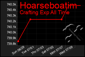 Total Graph of Hoarseboatim