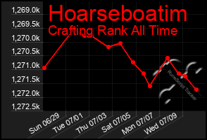 Total Graph of Hoarseboatim