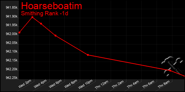 Last 24 Hours Graph of Hoarseboatim