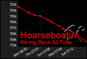 Total Graph of Hoarseboatim