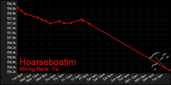 Last 7 Days Graph of Hoarseboatim