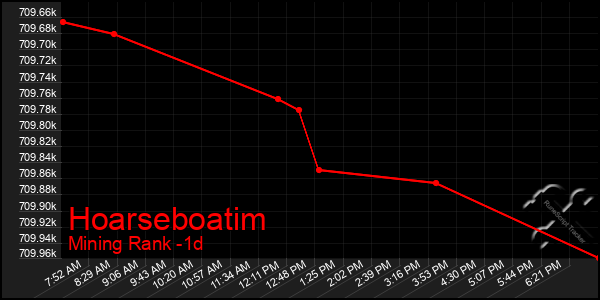 Last 24 Hours Graph of Hoarseboatim