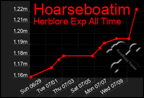Total Graph of Hoarseboatim