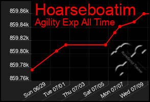 Total Graph of Hoarseboatim