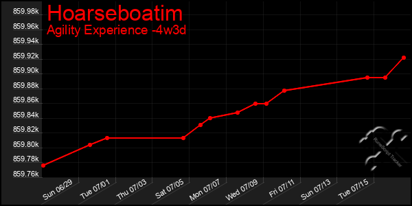 Last 31 Days Graph of Hoarseboatim