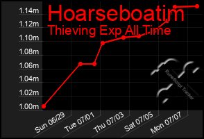 Total Graph of Hoarseboatim