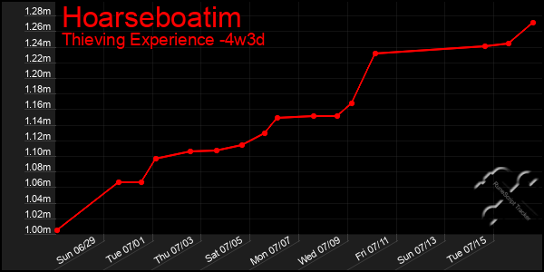 Last 31 Days Graph of Hoarseboatim