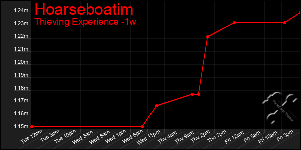 Last 7 Days Graph of Hoarseboatim