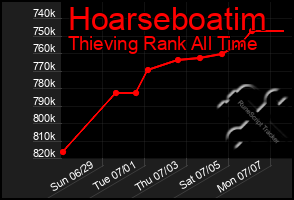 Total Graph of Hoarseboatim