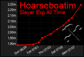 Total Graph of Hoarseboatim